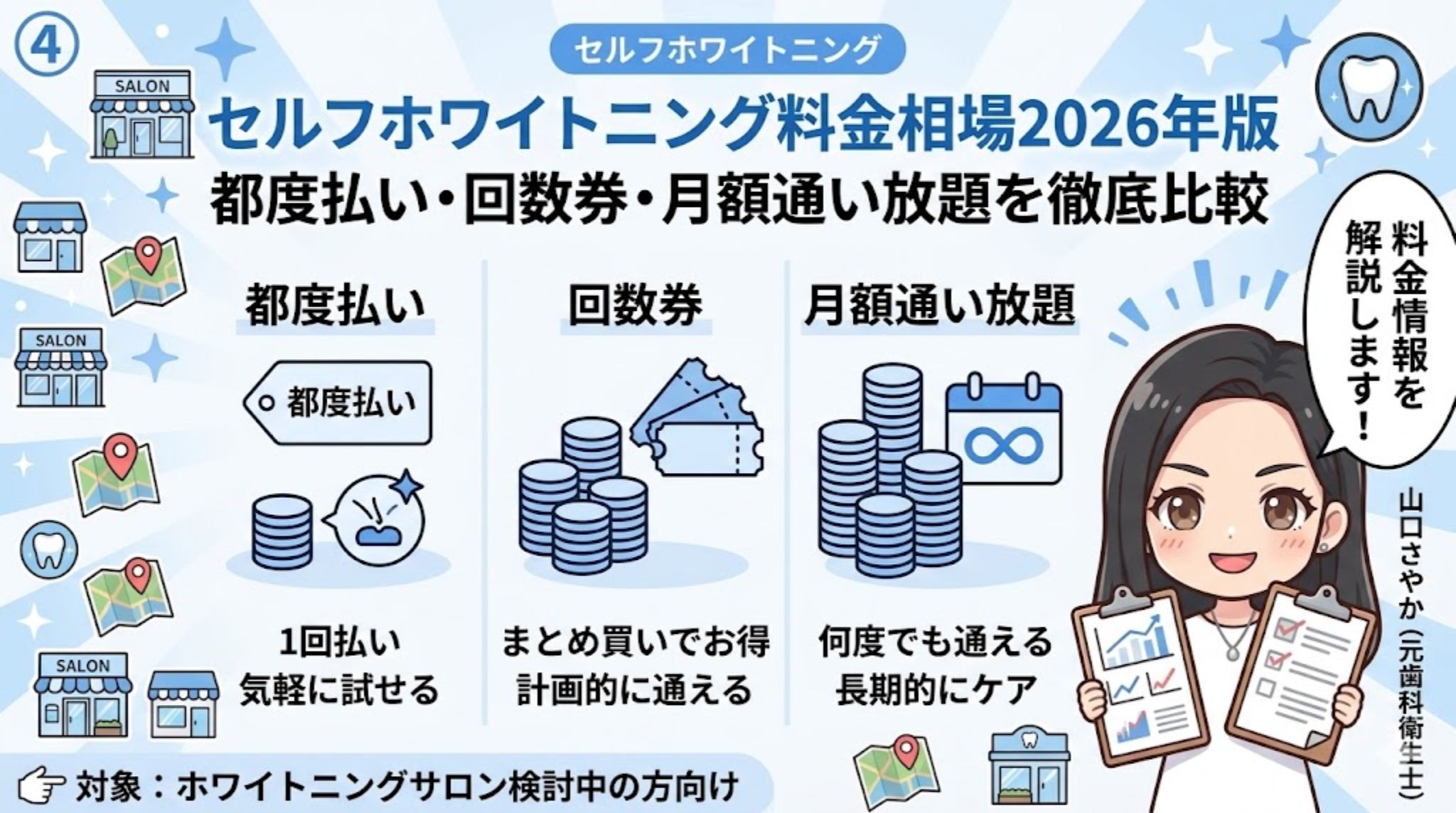 セルフホワイトニングの料金相場2026年版を解説するアイキャッチ画像。都度払い、回数券、月額通い放題の3つのプランの特徴を比較し、元歯科衛生士のキャラクターが料金情報を紹介しているイラスト。
