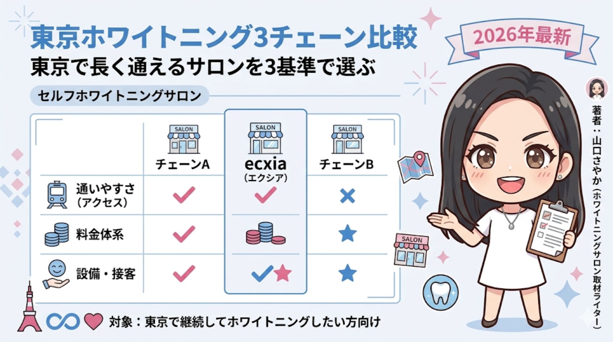 東京のセルフホワイトニング3チェーン比較表。ecxia（エクシア）、チェーンA、チェーンBを「通いやすさ」「料金」「設備・接客」の3基準で比較した2026年最新版のアイキャッチ画像。